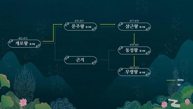 백제 웅진기 왕위계승도