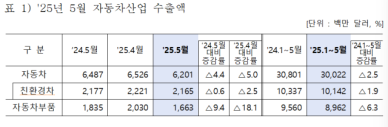 5월 대미 자동차 수출 27.1% 뚝…생산, 내수도 부진