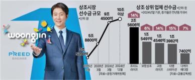 웅진, 프리드라이프 최종 인수...하반기 지각 변동 예고