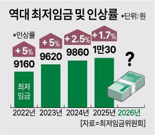 최저임금 법정시한 D-12...벼랑 끝  中企 최저임금 올릴 때마다 문 닫는다