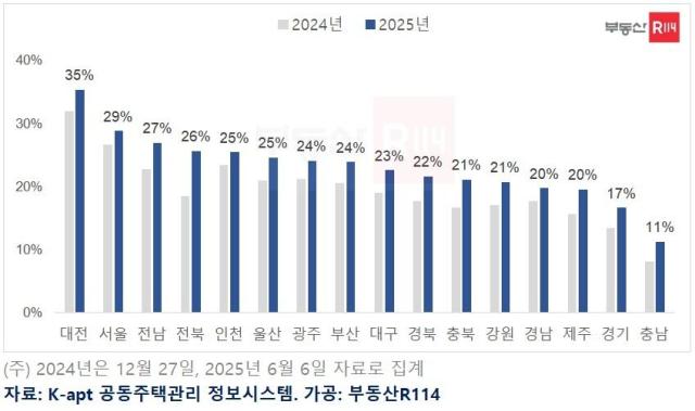주요 시도별 30년 초과 공동주택 비중 사진부동산R114
