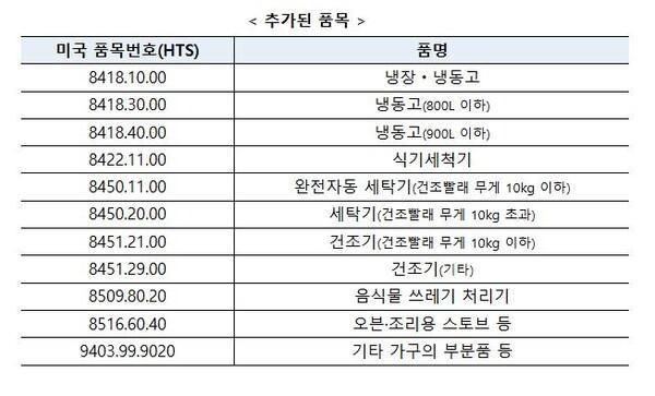 미국 행정부가 추가 발표한 11개 철강 관세 대상 품목사진관세청