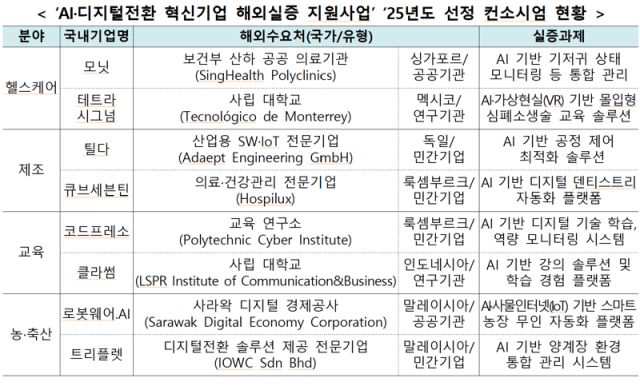 25년도 AI 디지털 전환 혁신 기업 해외실증 지원 사업선정 컨소시엄 현황 사진과학기술정보통신부