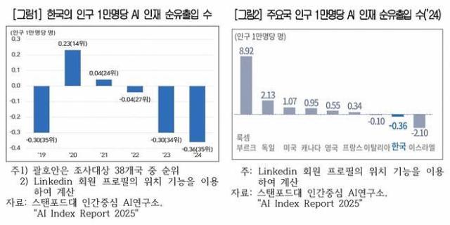대한상공회의소 지속성장이니셔티브SGI는 17일 한국의 고급인력 해외 유출 현상의 경제적 영향과 대응방안 보고서를 발표했다 사진대한상의