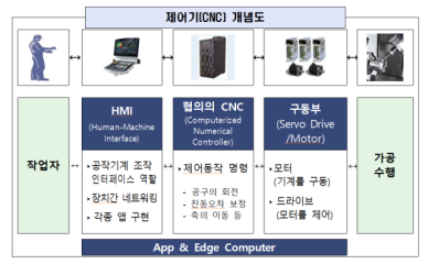기계산업 핵심 장비 CNC 국산화 길 열렸다…年 2000억 경제효과 기대