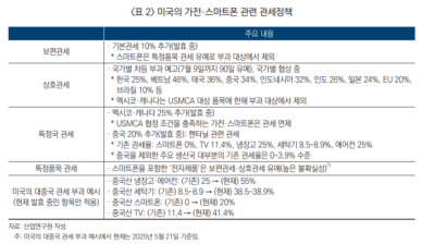 산업硏 美 관세, 韓 가전·스마트폰 악영향…유턴 지원 확대해야