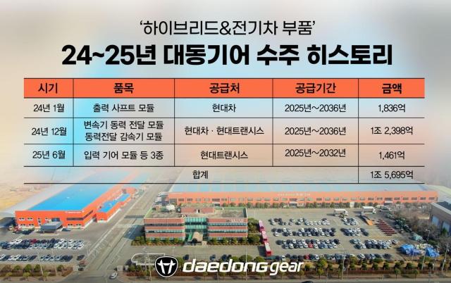 대동기어 하이브리드전기차 부품 수주 히스토리이다 사진대동