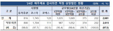 상장법인 재무제표 감사 적정 97.5%…내부회계 비적정 기업은 감소