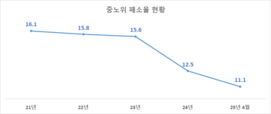 중노위 패소율 지속 감소…노동위 판정 신뢰도↑