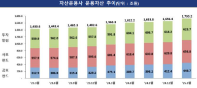 1분기 자산운용사 순익 53% 증가…적자 운용사 비중은 절반 넘어