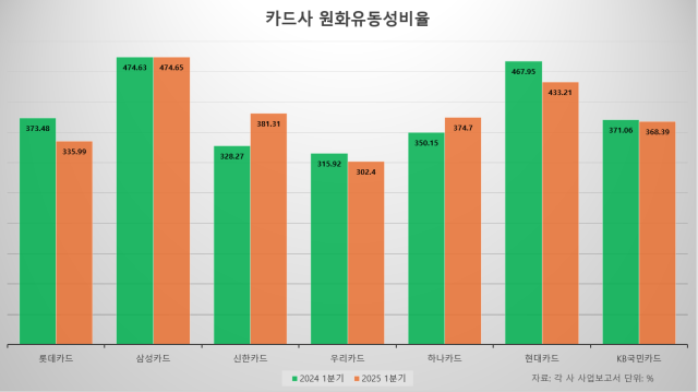 카드사 원화유동성비율 통계 사진방예준 기자