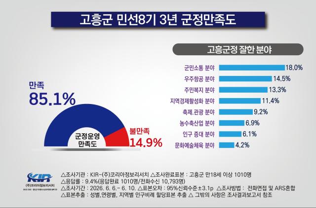 고흥군 민선8기 3년 군정만족도 사진고흥군