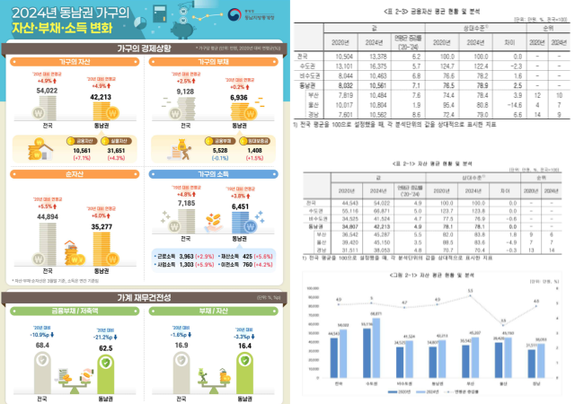 2024년 동남권 가구의 자산부채소득변화사진동남지방통계청