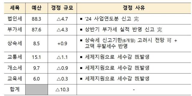 세입경정 세부 세목 사진기획재정부