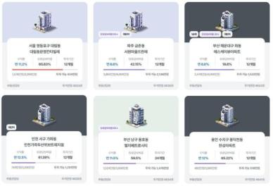 에잇퍼센트, 신규 부동산 P2P투자 상품 출시…평균 연 수익률 11.2%