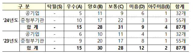 올해도 'S 등급' 없어…'아주 미흡' 기관은 2배 증가