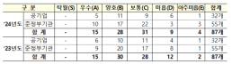 [NNA] 미얀마군이 NLD 당원 93명 살해 주장
