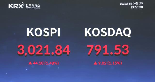 코스피가 20일 종가 302184를 기록해 3년 5개월여 만에 3000선을 회복했다 시가총액도 2472조원으로 역대 최고치를 경신했다 사진한국거래소 제공