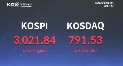 코스피, 외인·기관 사자에 3020선 마감…순환매 장세 속 상승랠리 지속