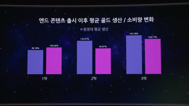 골드의 생산과 소비 간 불균형이 발생 일명 배럭이라고 불리는 다계정 저소비 계정의 재화 유통 문제로 인플레이션이 심화됐다사진스마일게이트