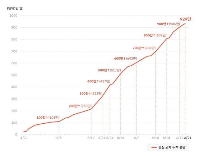 SK텔레콤 대규모 유심USIM 정보 해킹 사고 이후 929만명의 가입자가 유심을 교체했다 사진SKT 뉴스룸