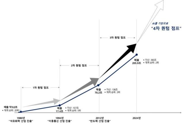 SK그룹의 역대 ‘퀀텀점프’ 시점 및 내용 사진SK