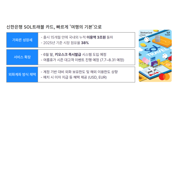 신한은행 신한SOL트래블 체크카드 누적 이용액 3조원 돌파 사진신한은행