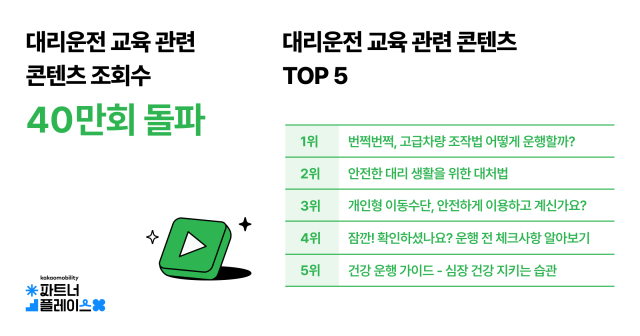카카오모빌리티 ‘파트너플레이스’ 대리운전 교육 콘텐츠 누적 조회수 40만 회 돌파