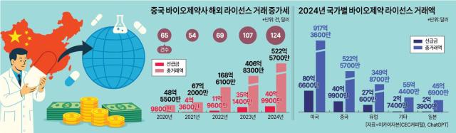 중국 바이오제약 해외라이선스 자료이카이자본 챗GPT