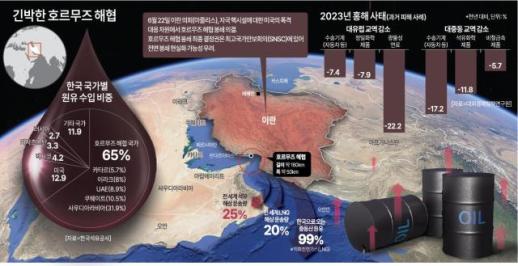 관세·유가 원투에 물류비 폭탄 어퍼까지... 한국 산업계 그로기 우려