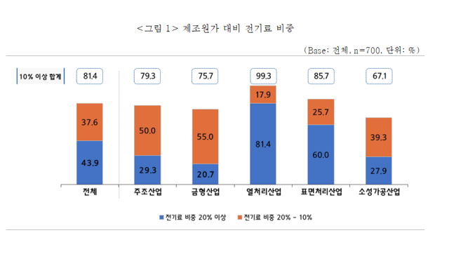 제조원가 대비 전기료 비중 사진중소기업중앙회