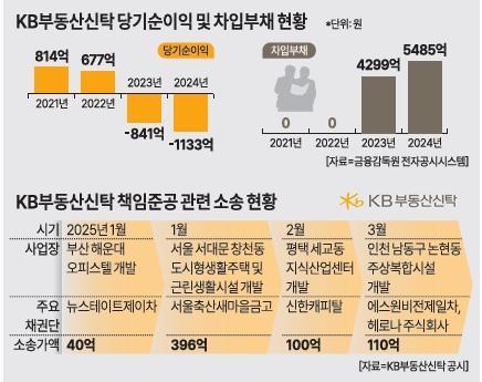 [위기의 신탁사①] KB부동산신탁, 책임준공 미이행 잇달아 손배소... 반년새 4건, 소송가액만 646억