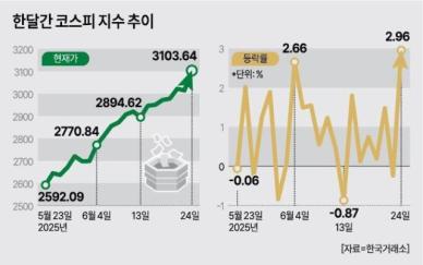 트럼프에 울고 웃는 국장…코스피 하루만에 급반등