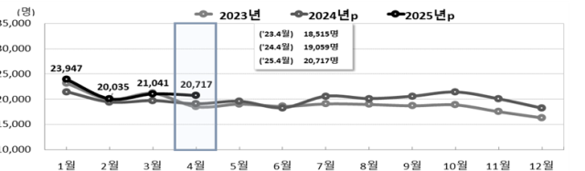 4月の韓国出生児数8.7%↑… 同月基準で34年ぶりに最大幅増加