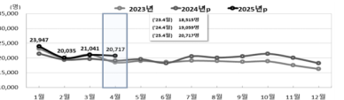 4월 출생아수 8.7% 늘어…동월 기준 34년만에 최대폭 증가