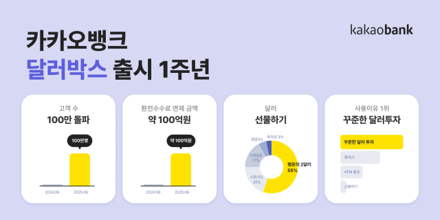 카카오뱅크 달러박스 1주년…이용자 수 100만명 돌파 사진카카오뱅크
