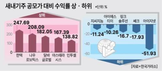 [IPO노트] 상반기 공모주 투자자 10명 중 8명은 수익…65% 벌었다