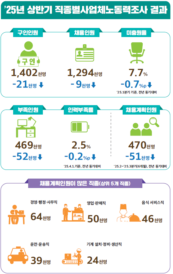 2025년 상반기 직종별사업체노동력조사 결과 사진고용노동부