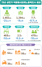 취업문턱 높인 기업들…올 2~3분기 채용계획인원 5만1000명 줄였다