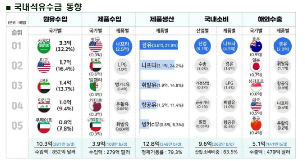 昨年の原油収入2.3%増…韓国の石油製品消費「過去最大」