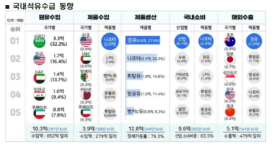 지난해 원유수입 2.3% 증가…국내 석유제품 소비 역대 최대