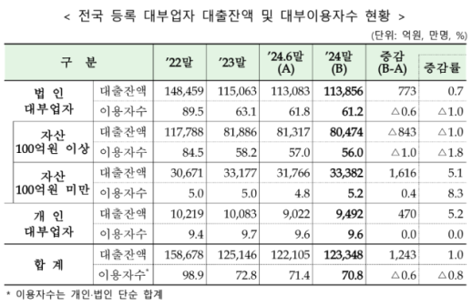 대부업 이용자 70만명대…2년 새 28만명 감소