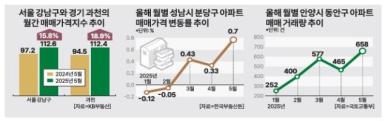 집값 불장 공식 단기 재현…과천 불장 이어 판교·평촌까지 쑥