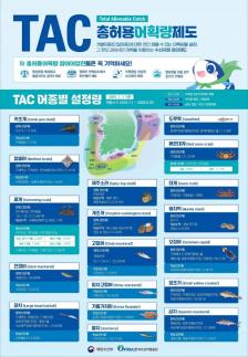 해수부, TAC 확대 시행 계획 발표...불필요한 규제 완화 계획
