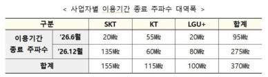 과기정통부, 26년 이용기간 종료 3G·4G 주파수 전부 재할당 추진