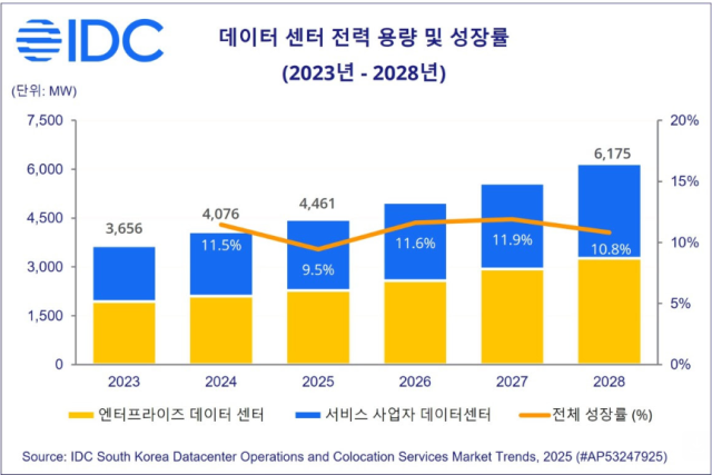 자료한국IDC