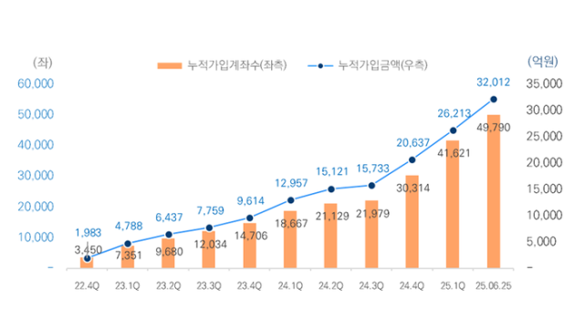 로보어드바이저 서비스 가입자 수 자료미래에셋증권