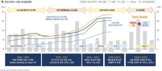 이지스자산운용이 30일 오피스 수요 관련 보고서를 발간했다 표는 국내 오피스 시장 사이클 변화 자료이지스자산운용