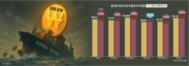 [환율전쟁 서막] 원화 강세에 수출 경쟁력 빨간불…2분기 수출도 타격 불가피