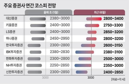 자고나면 바뀌는 증시 전망...키움·대신·LS 빼곤 연초 전망 다 틀렸다